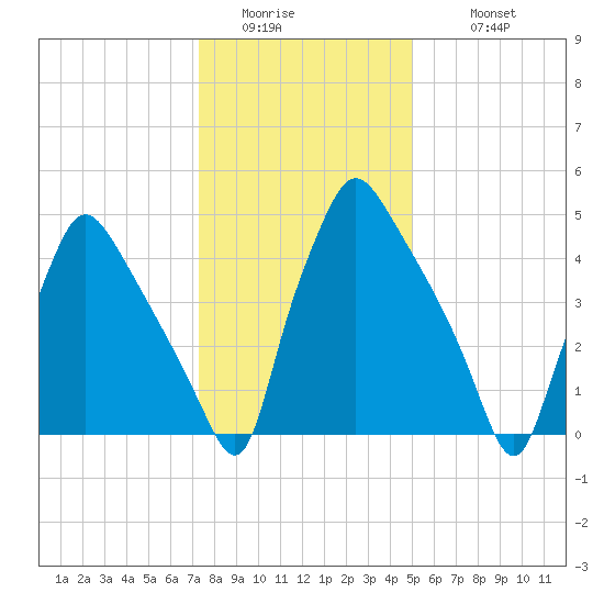 Norwood City tide chart for Friday, January 15, 2021
