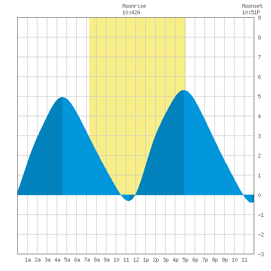 Norwood City tide chart for Monday, January 18, 2021