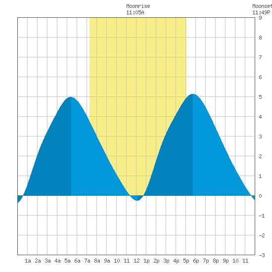 Norwood City tide chart for Tuesday, January 19, 2021