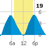 Norwood City tide chart for Tuesday, January 19, 2021