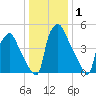 Norwood City tide chart for Friday, January 1, 2021