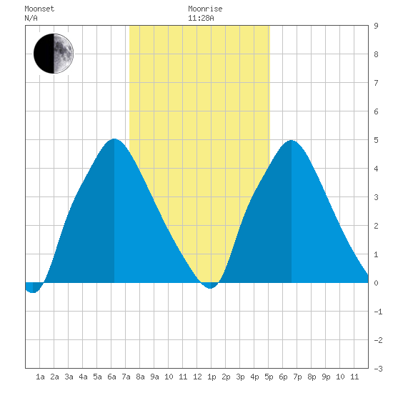 Norwood City tide chart for Wednesday, January 20, 2021