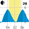 Norwood City tide chart for Wednesday, January 20, 2021