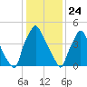 Norwood City tide chart for Sunday, January 24, 2021