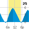 Norwood City tide chart for Monday, January 25, 2021