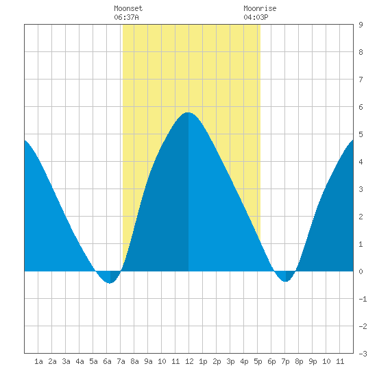 Norwood City tide chart for Wednesday, January 27, 2021
