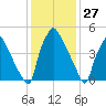 Norwood City tide chart for Wednesday, January 27, 2021
