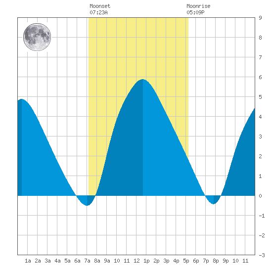Norwood City tide chart for Thursday, January 28, 2021
