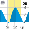 Norwood City tide chart for Thursday, January 28, 2021
