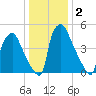 Norwood City tide chart for Saturday, January 2, 2021
