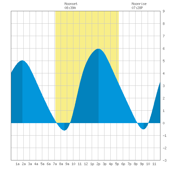 Norwood City tide chart for Saturday, January 30, 2021