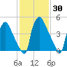 Norwood City tide chart for Saturday, January 30, 2021