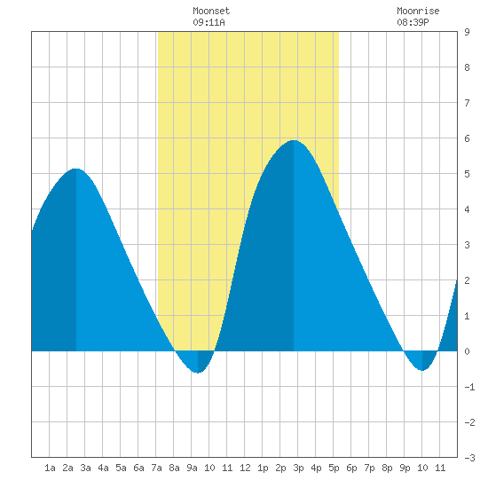 Norwood City tide chart for Sunday, January 31, 2021
