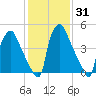Norwood City tide chart for Sunday, January 31, 2021