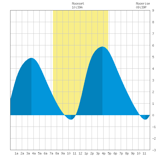 Norwood City tide chart for Sunday, January 3, 2021