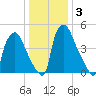 Norwood City tide chart for Sunday, January 3, 2021
