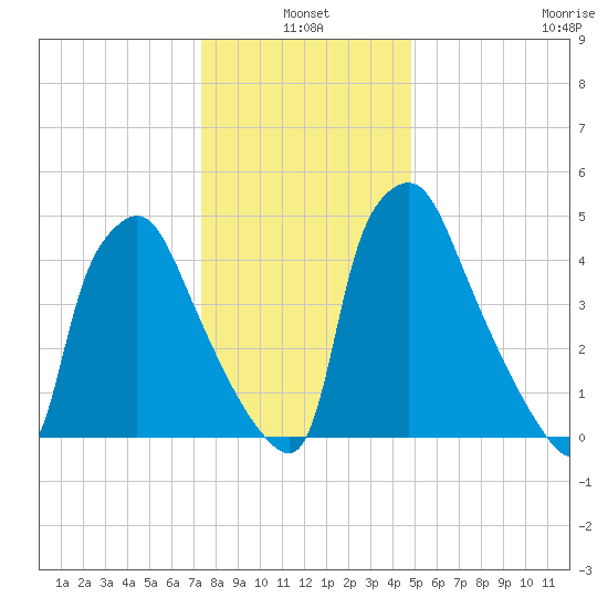 Norwood City tide chart for Monday, January 4, 2021