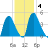 Norwood City tide chart for Monday, January 4, 2021