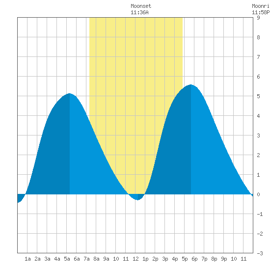 Norwood City tide chart for Tuesday, January 5, 2021