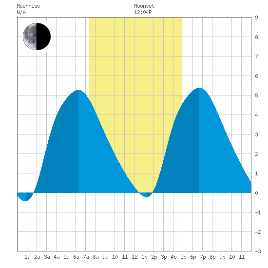 Norwood City tide chart for Wednesday, January 6, 2021