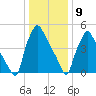 Norwood City tide chart for Saturday, January 9, 2021