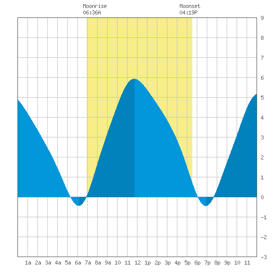 Norwood City tide chart for Wednesday, February 10, 2021