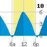 Norwood City tide chart for Wednesday, February 10, 2021