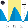 Norwood City tide chart for Thursday, February 11, 2021
