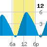 Norwood City tide chart for Friday, February 12, 2021