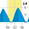 Norwood City tide chart for Sunday, February 14, 2021