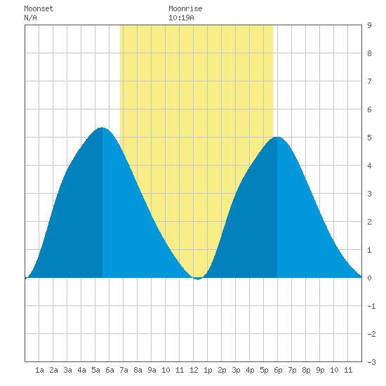 Norwood City tide chart for Thursday, February 18, 2021