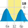 Norwood City tide chart for Thursday, February 18, 2021