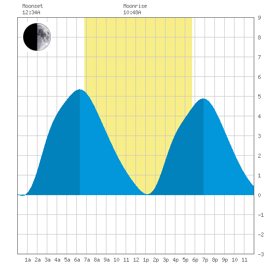 Norwood City tide chart for Friday, February 19, 2021