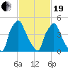 Norwood City tide chart for Friday, February 19, 2021