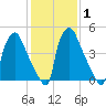 Norwood City tide chart for Monday, February 1, 2021