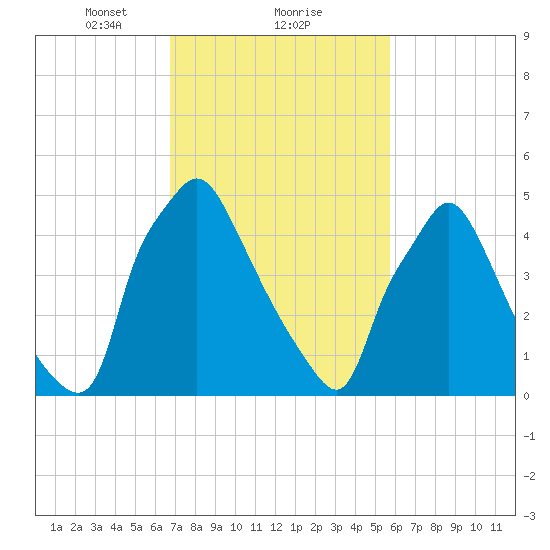 Norwood City tide chart for Sunday, February 21, 2021