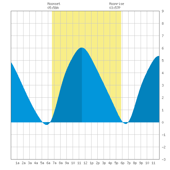 Norwood City tide chart for Thursday, February 25, 2021