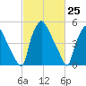 Norwood City tide chart for Thursday, February 25, 2021