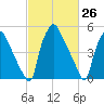 Norwood City tide chart for Friday, February 26, 2021