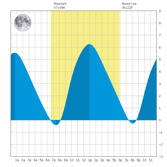 Norwood City tide chart for Saturday, February 27, 2021