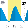 Norwood City tide chart for Saturday, February 27, 2021