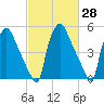 Norwood City tide chart for Sunday, February 28, 2021