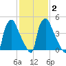 Norwood City tide chart for Tuesday, February 2, 2021