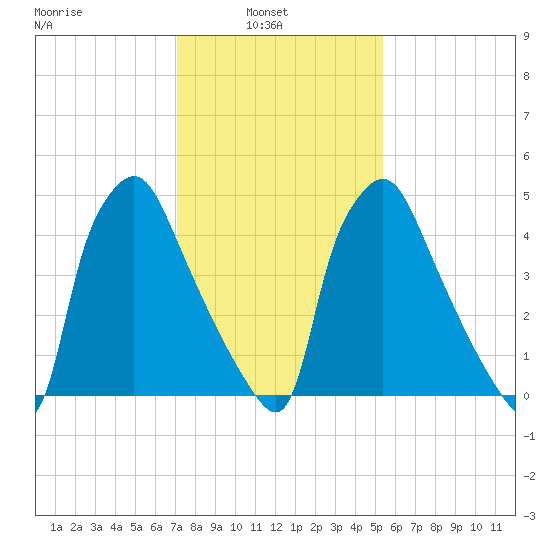 Norwood City tide chart for Wednesday, February 3, 2021