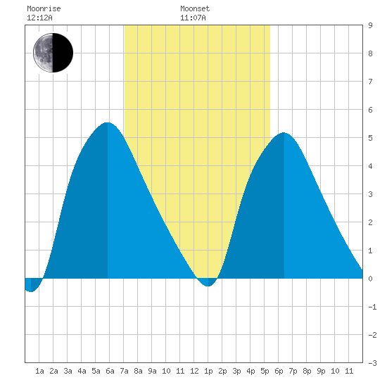 Norwood City tide chart for Thursday, February 4, 2021