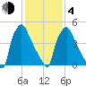 Norwood City tide chart for Thursday, February 4, 2021