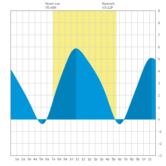 Norwood City tide chart for Tuesday, February 9, 2021