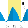 Norwood City tide chart for Tuesday, February 9, 2021