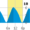 Norwood City tide chart for Wednesday, March 10, 2021
