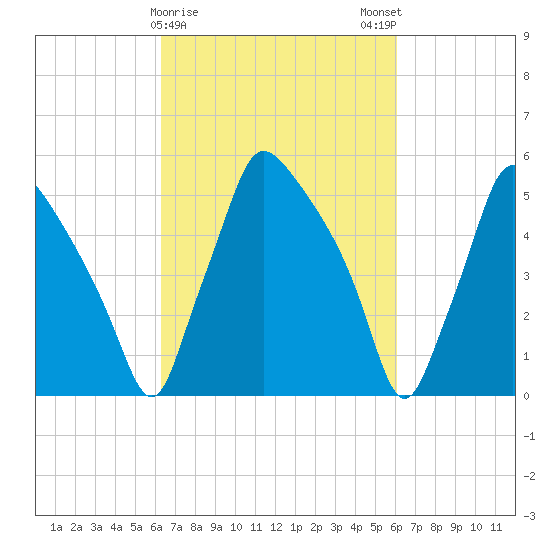 Norwood City tide chart for Thursday, March 11, 2021